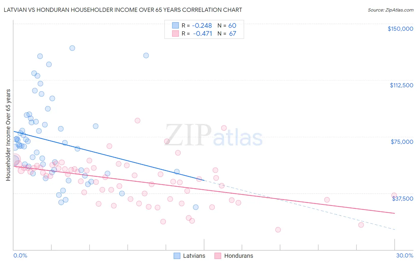 Latvian vs Honduran Householder Income Over 65 years