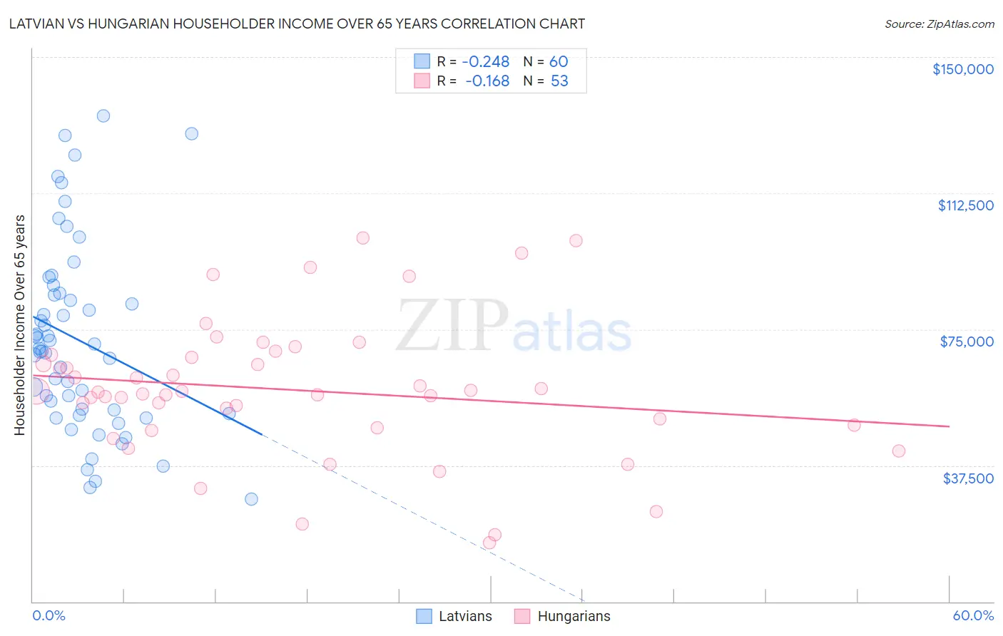 Latvian vs Hungarian Householder Income Over 65 years