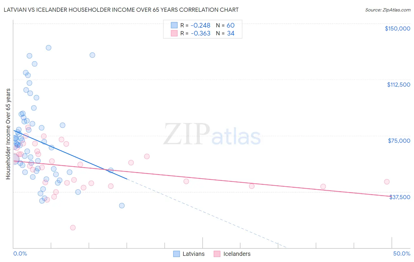 Latvian vs Icelander Householder Income Over 65 years