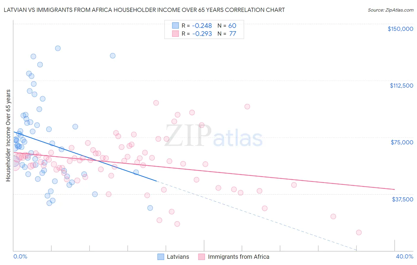 Latvian vs Immigrants from Africa Householder Income Over 65 years