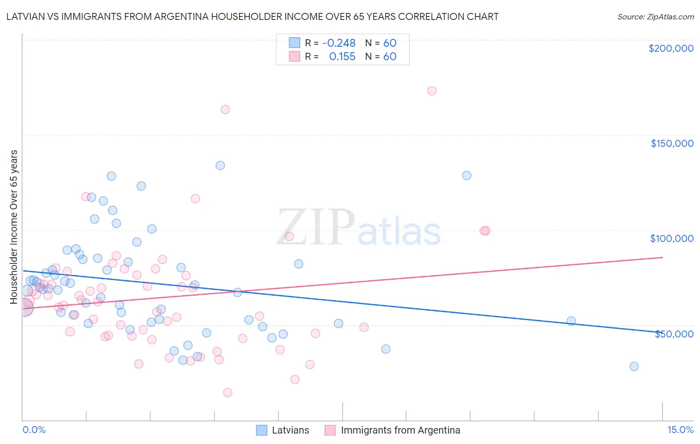 Latvian vs Immigrants from Argentina Householder Income Over 65 years