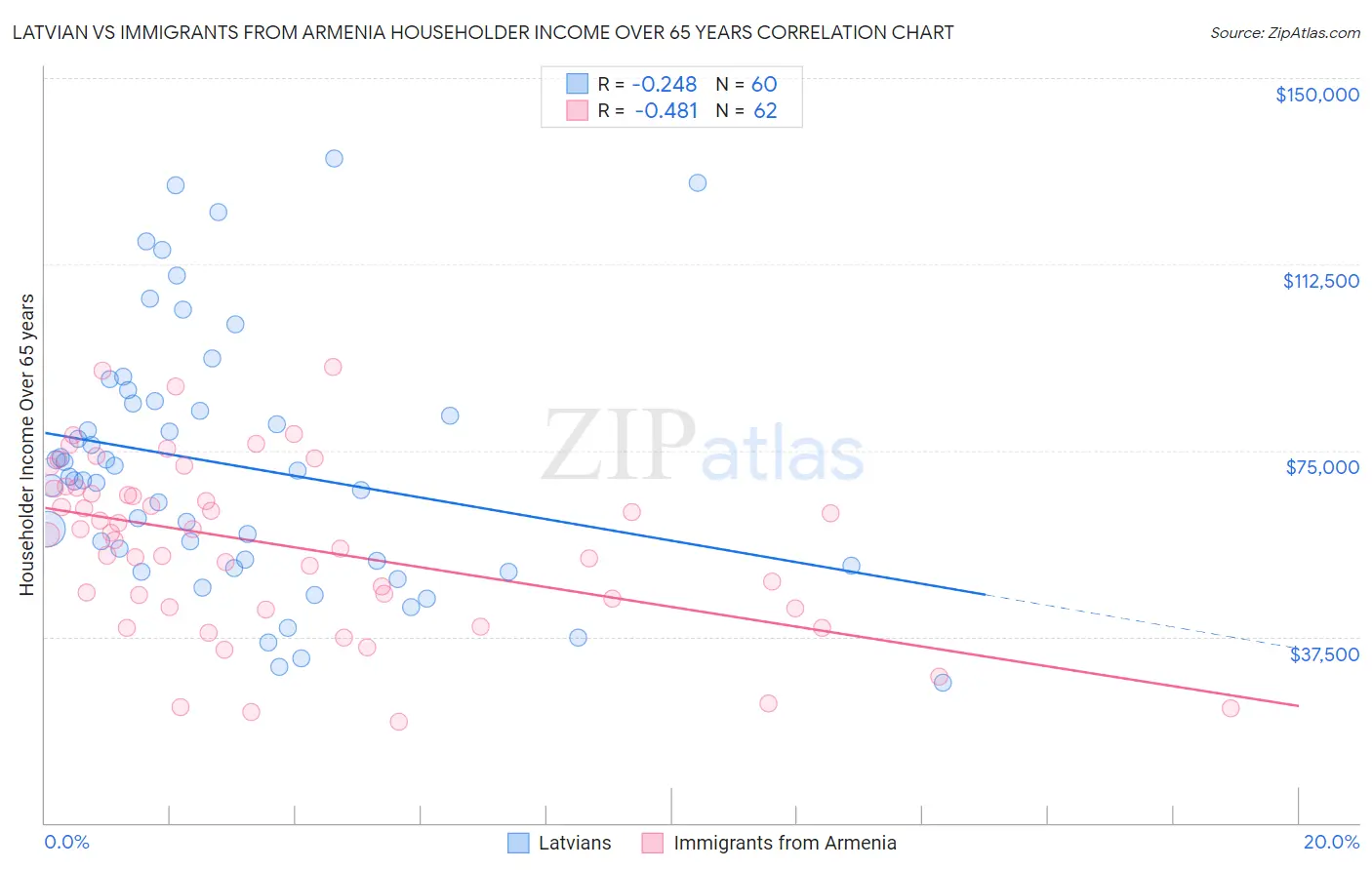 Latvian vs Immigrants from Armenia Householder Income Over 65 years