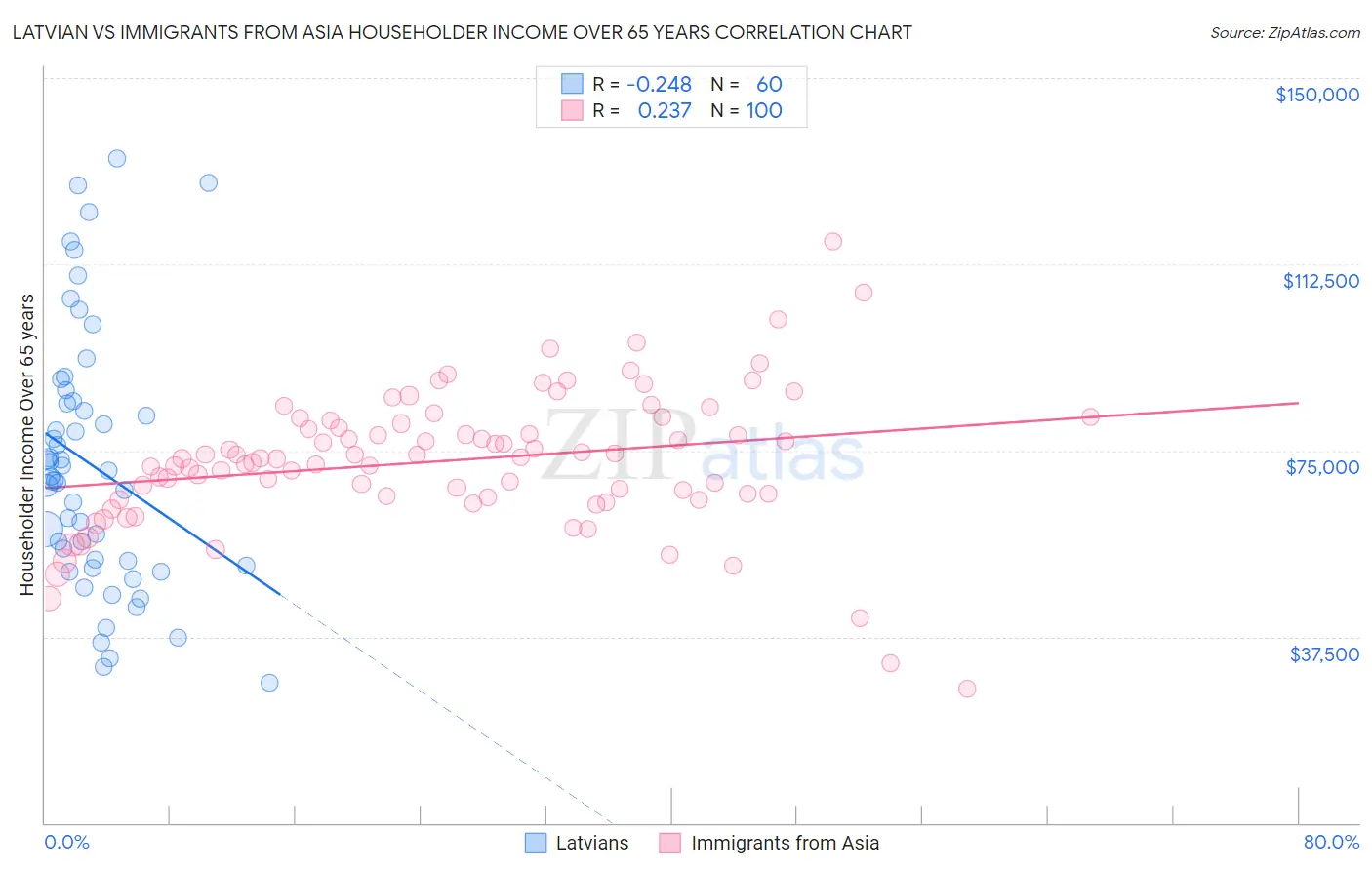 Latvian vs Immigrants from Asia Householder Income Over 65 years