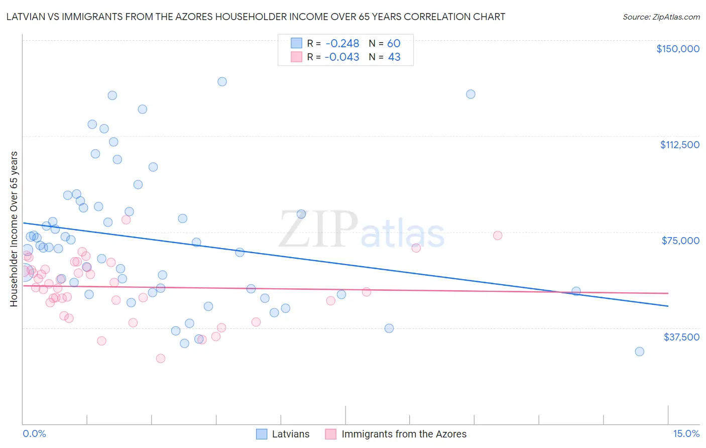 Latvian vs Immigrants from the Azores Householder Income Over 65 years