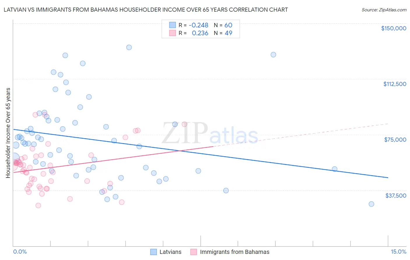 Latvian vs Immigrants from Bahamas Householder Income Over 65 years