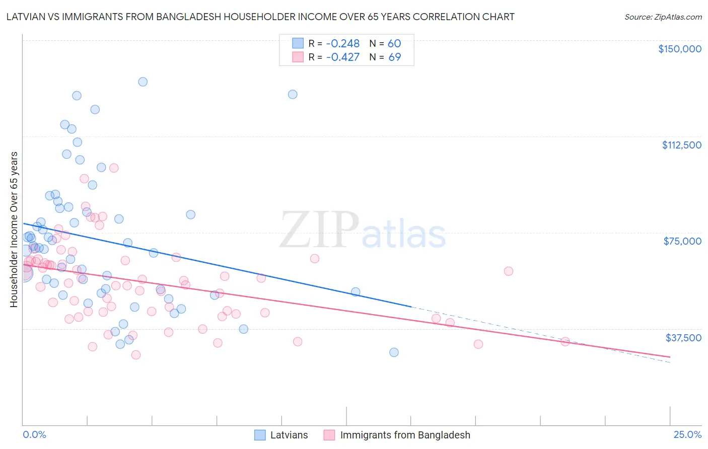 Latvian vs Immigrants from Bangladesh Householder Income Over 65 years