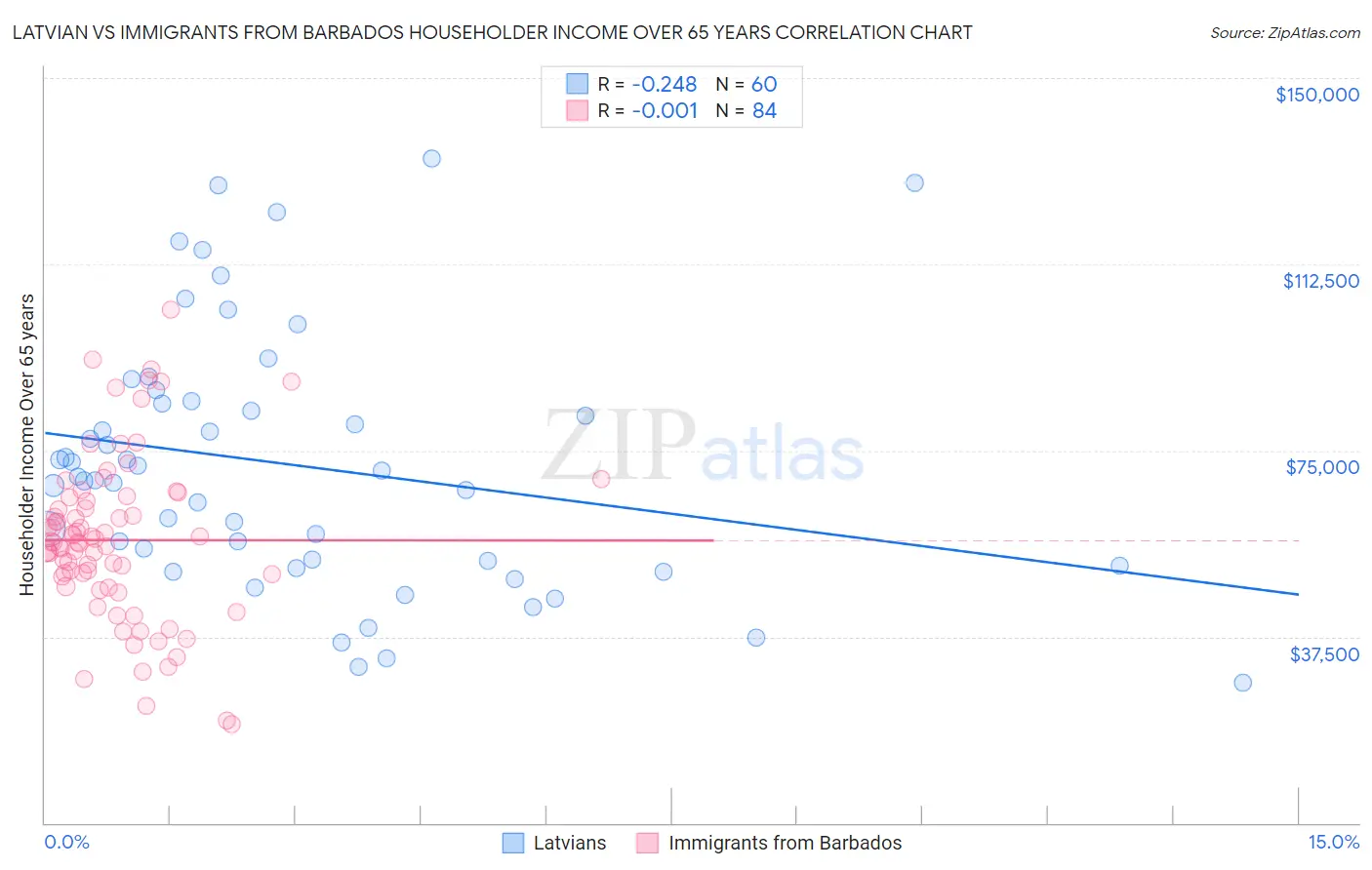 Latvian vs Immigrants from Barbados Householder Income Over 65 years