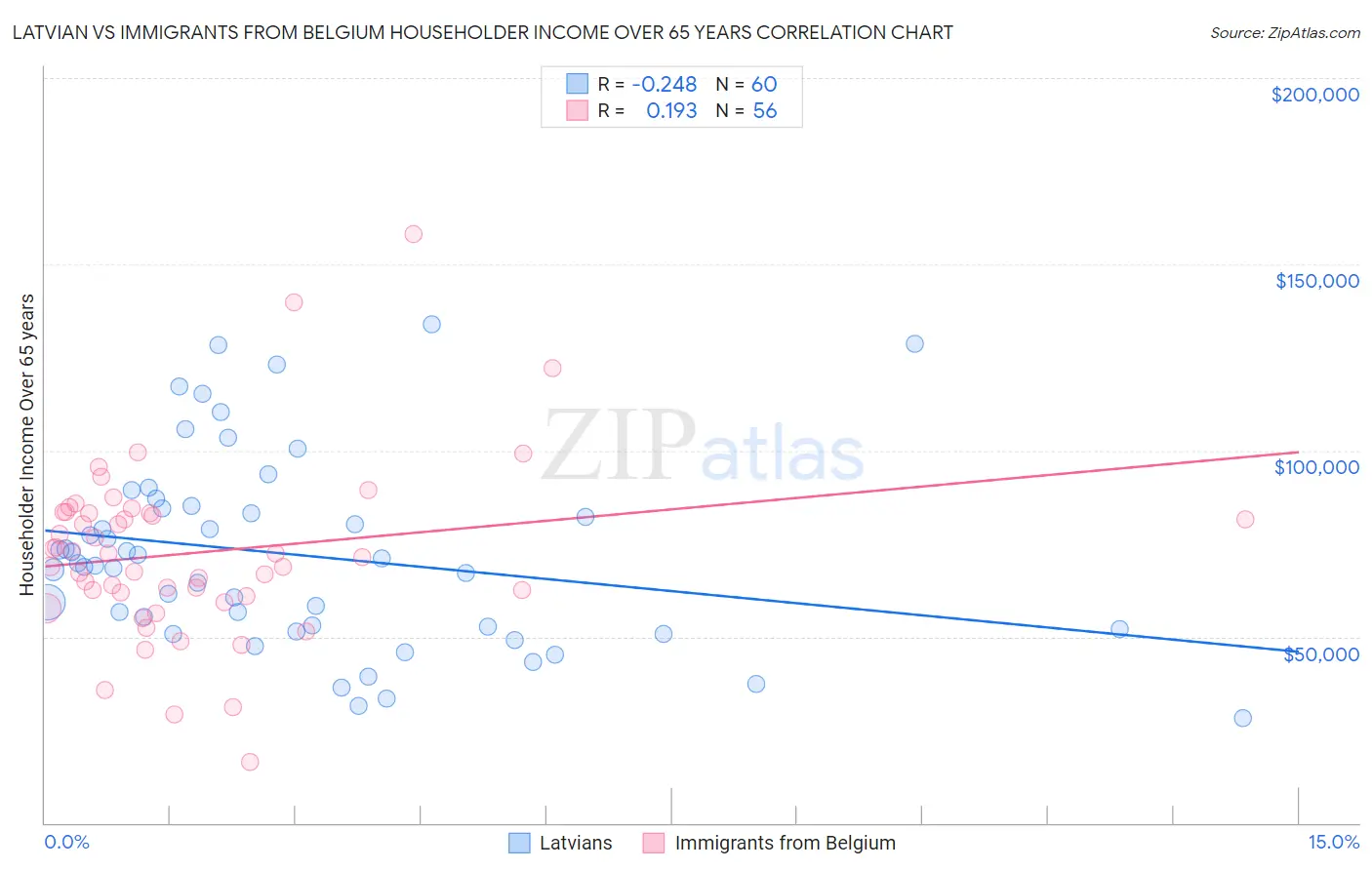 Latvian vs Immigrants from Belgium Householder Income Over 65 years