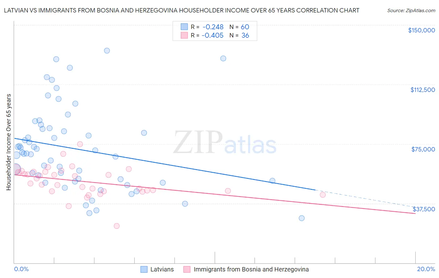 Latvian vs Immigrants from Bosnia and Herzegovina Householder Income Over 65 years