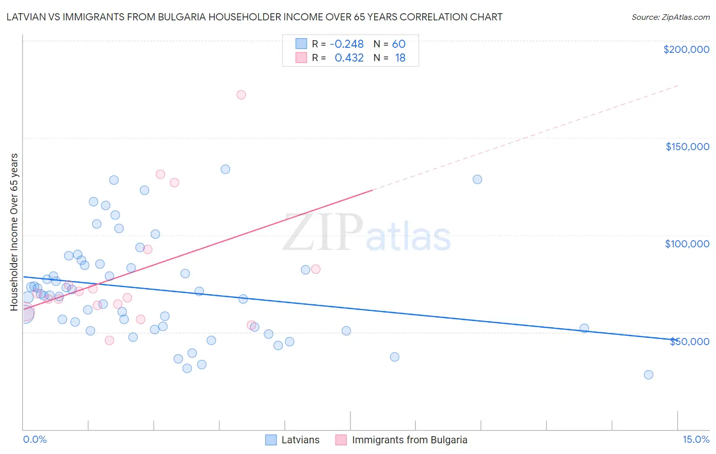 Latvian vs Immigrants from Bulgaria Householder Income Over 65 years
