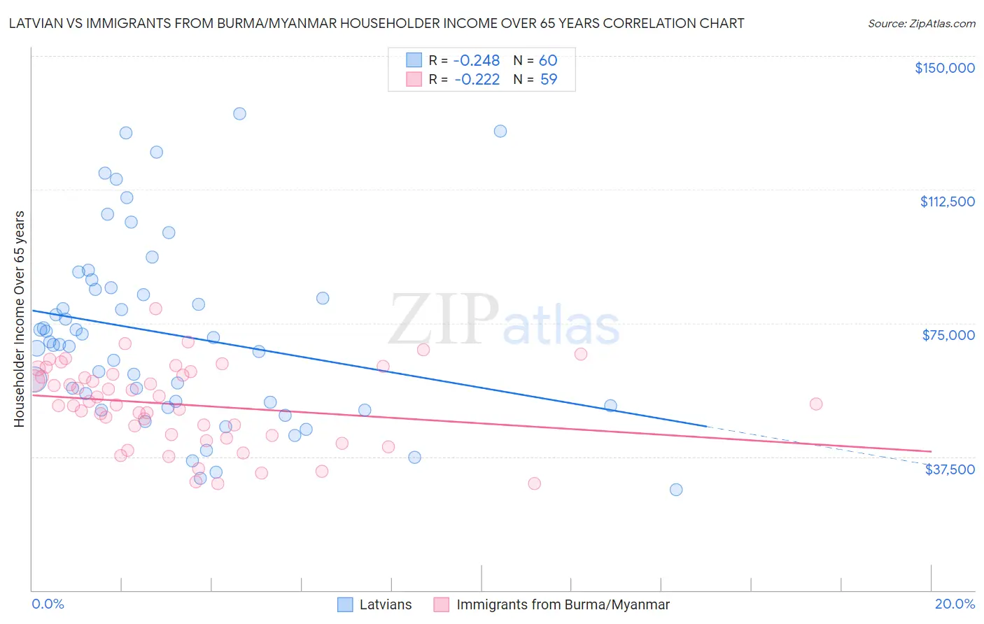 Latvian vs Immigrants from Burma/Myanmar Householder Income Over 65 years