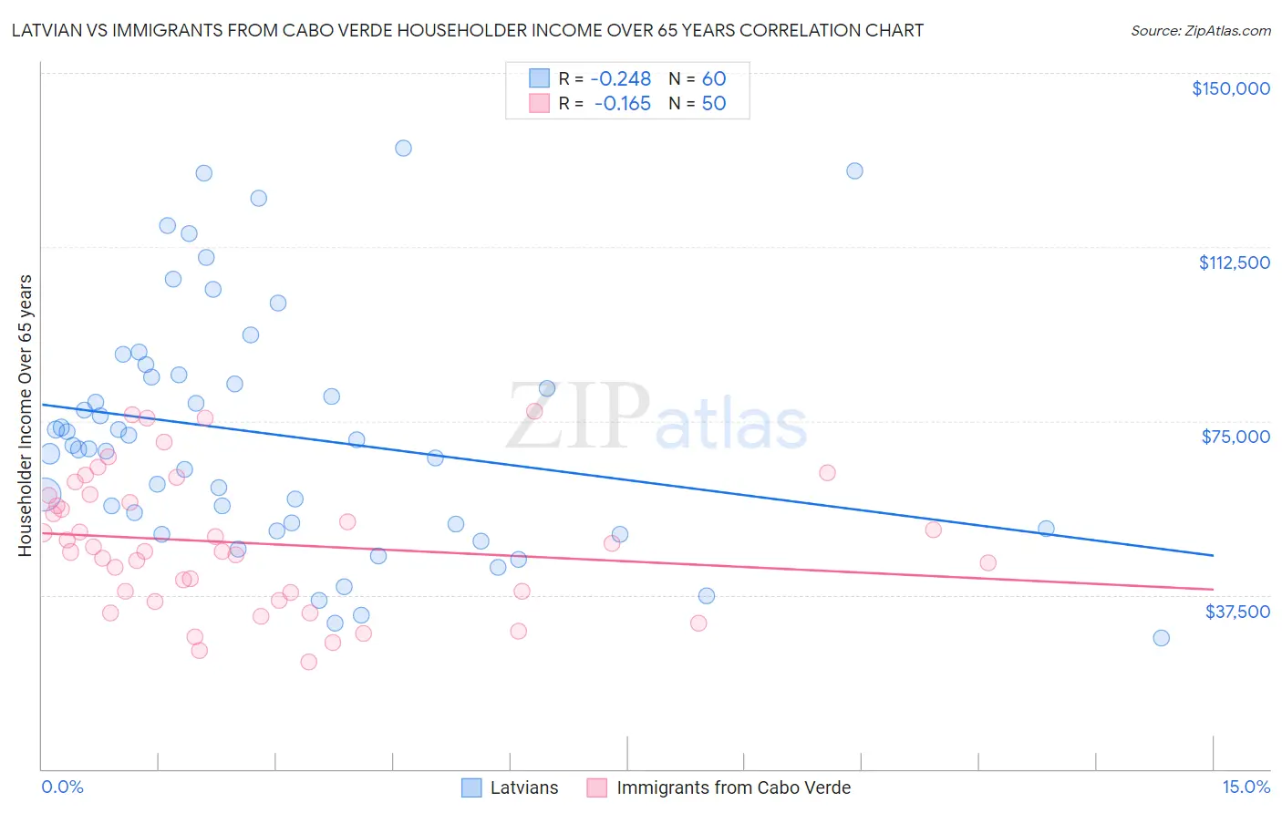 Latvian vs Immigrants from Cabo Verde Householder Income Over 65 years