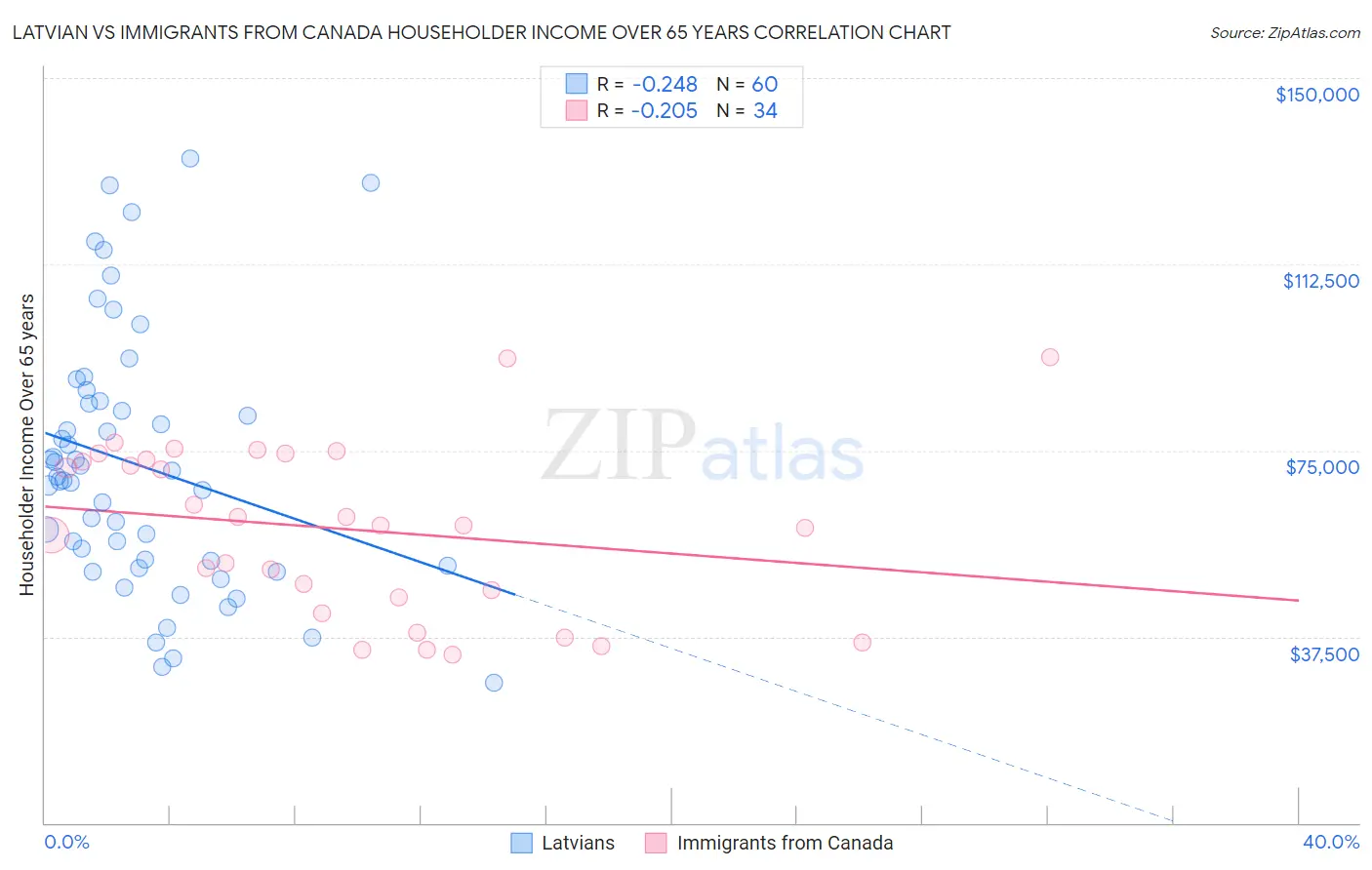 Latvian vs Immigrants from Canada Householder Income Over 65 years