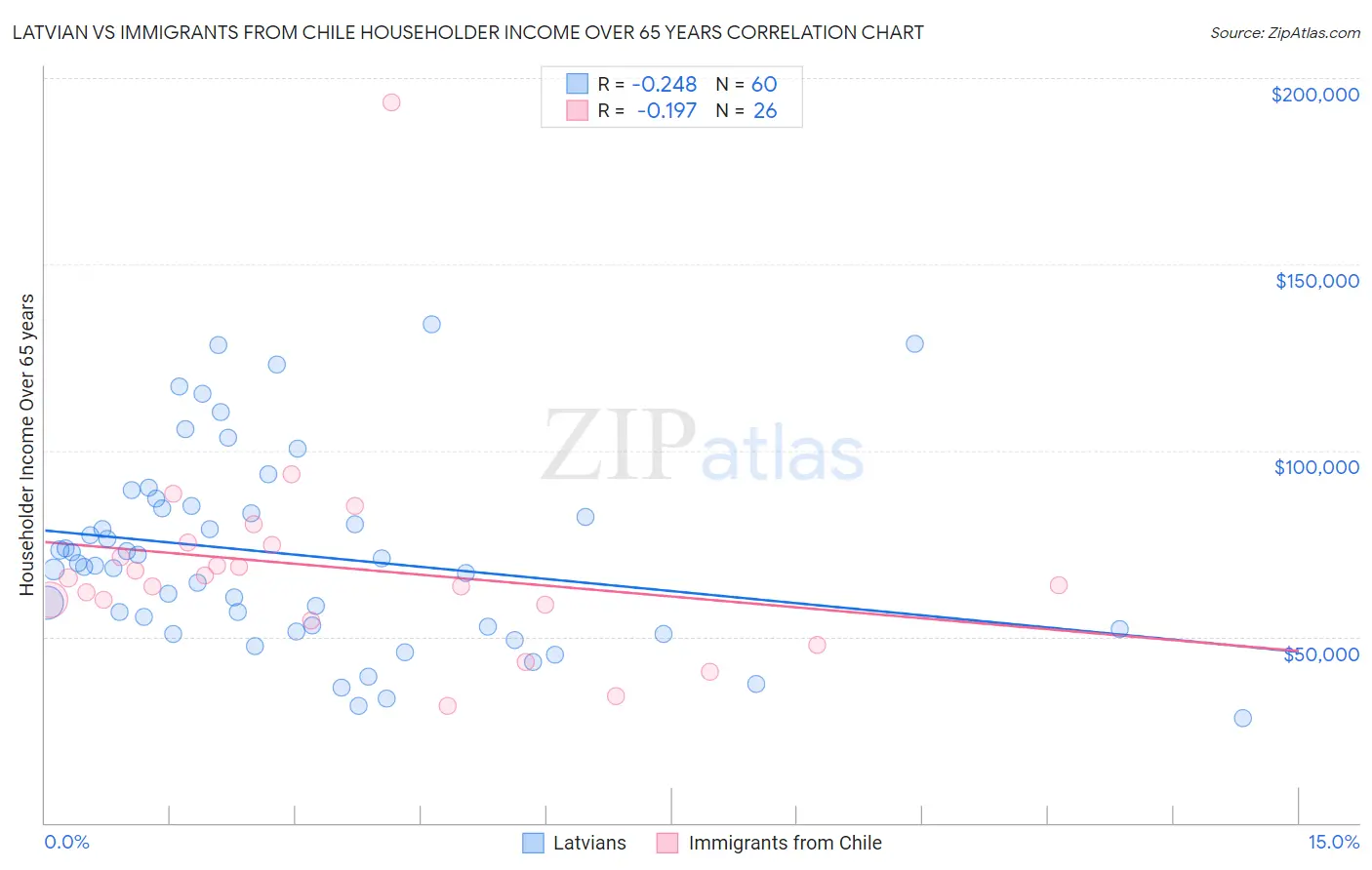 Latvian vs Immigrants from Chile Householder Income Over 65 years