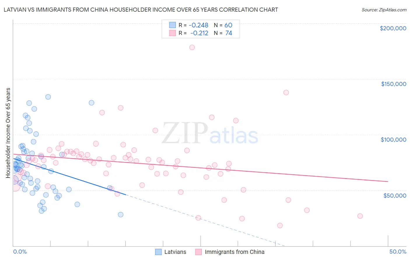 Latvian vs Immigrants from China Householder Income Over 65 years