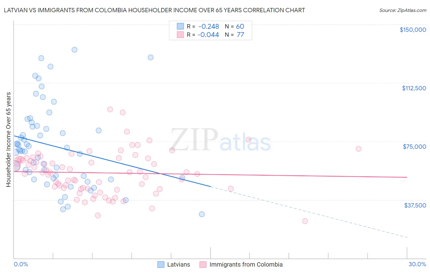 Latvian vs Immigrants from Colombia Householder Income Over 65 years