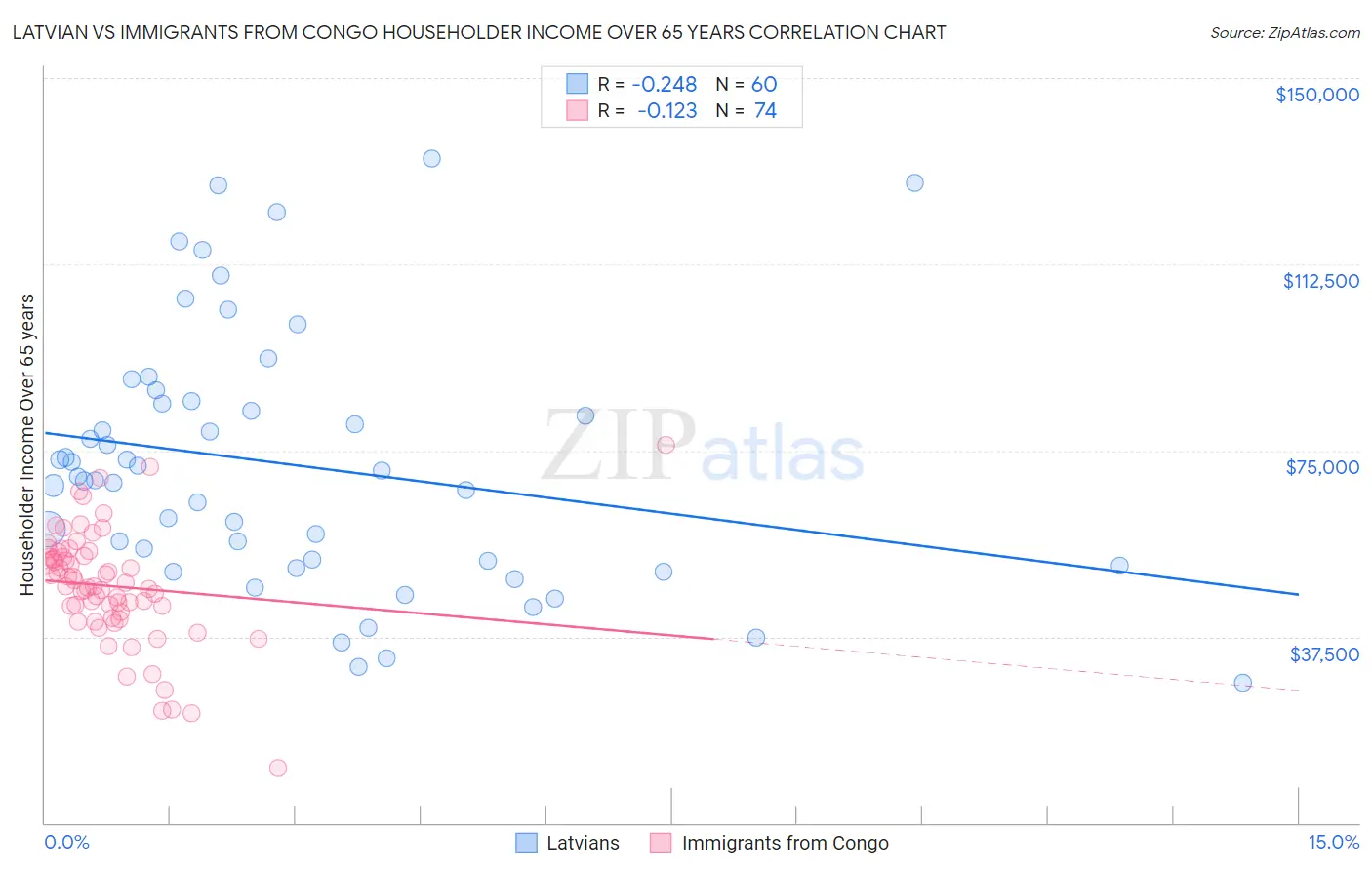 Latvian vs Immigrants from Congo Householder Income Over 65 years