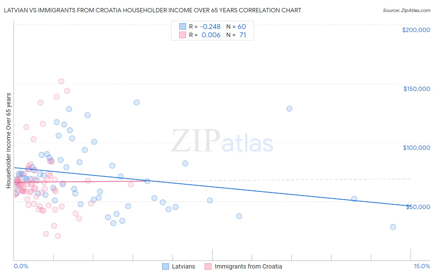 Latvian vs Immigrants from Croatia Householder Income Over 65 years