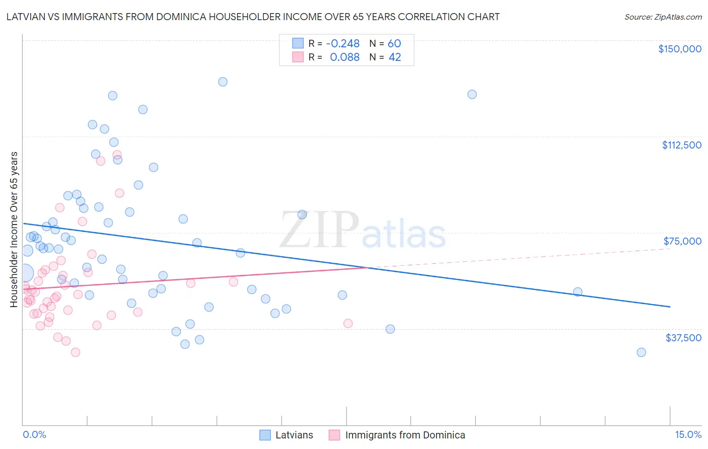 Latvian vs Immigrants from Dominica Householder Income Over 65 years