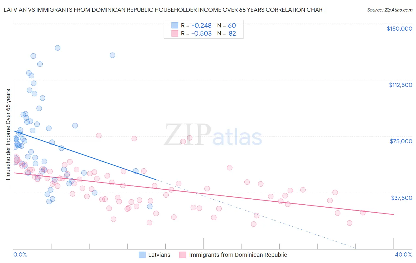 Latvian vs Immigrants from Dominican Republic Householder Income Over 65 years