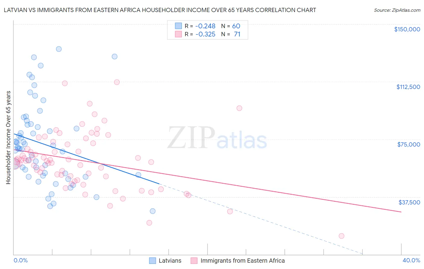 Latvian vs Immigrants from Eastern Africa Householder Income Over 65 years
