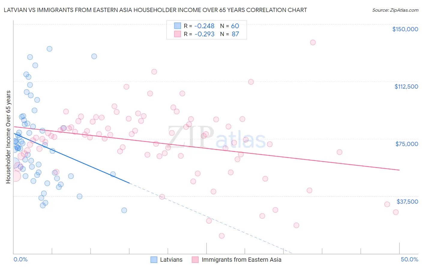 Latvian vs Immigrants from Eastern Asia Householder Income Over 65 years