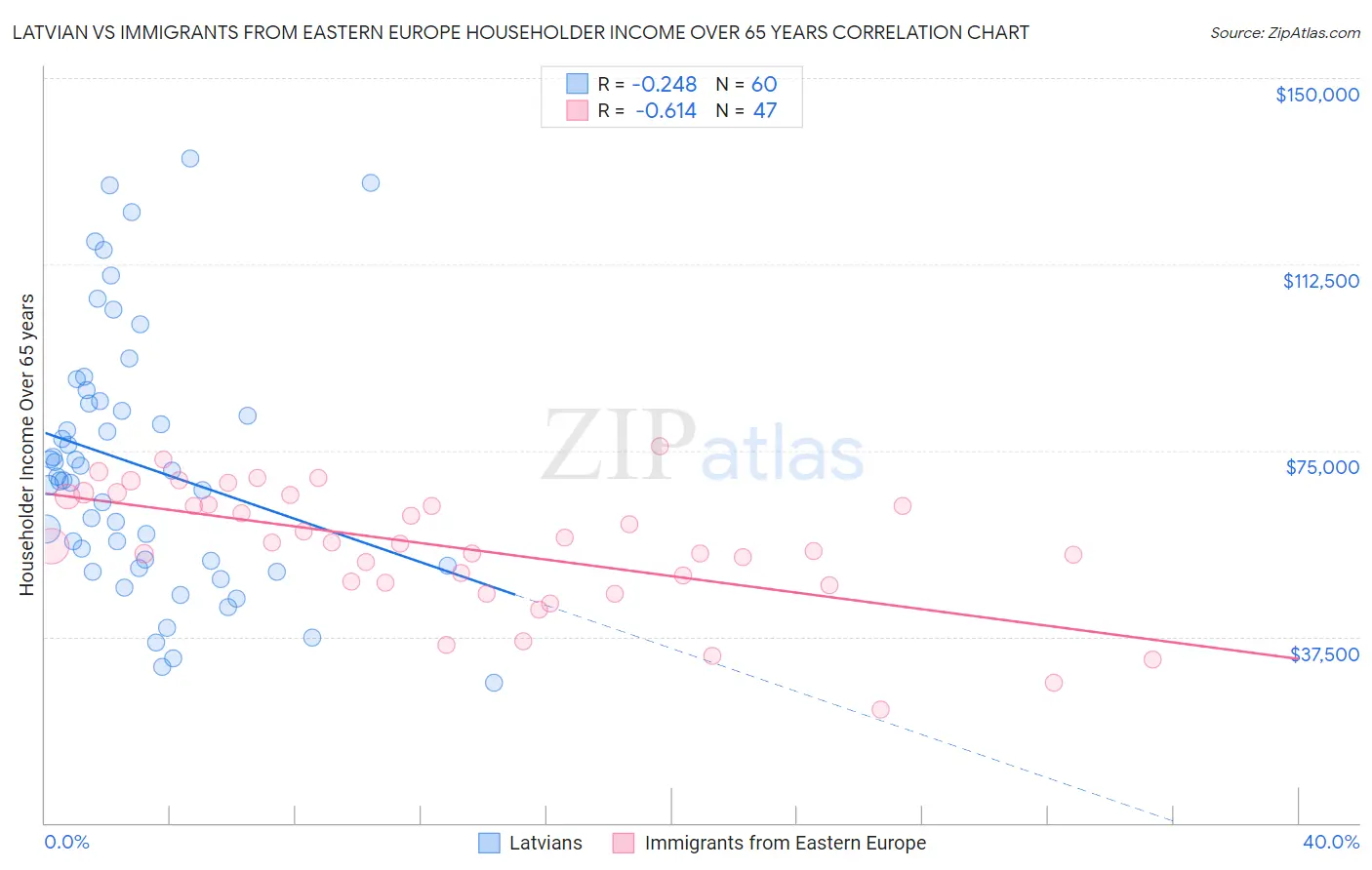 Latvian vs Immigrants from Eastern Europe Householder Income Over 65 years