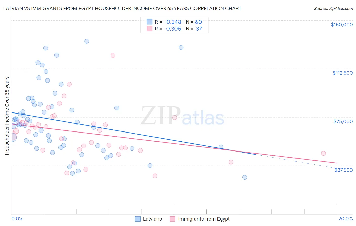 Latvian vs Immigrants from Egypt Householder Income Over 65 years