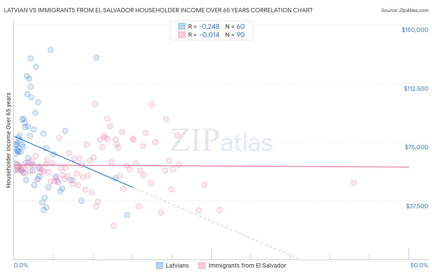 Latvian vs Immigrants from El Salvador Householder Income Over 65 years