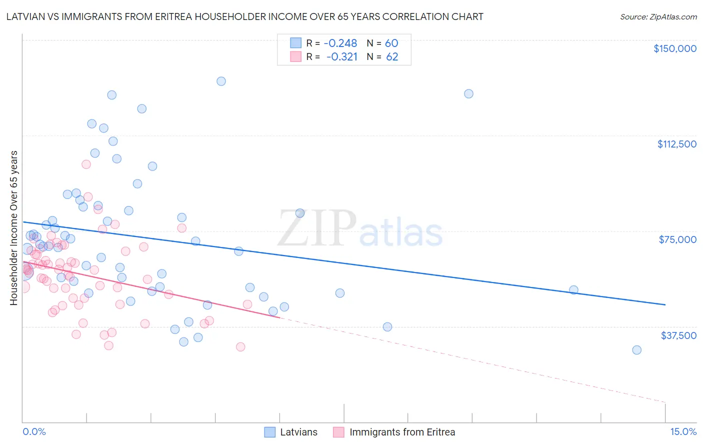 Latvian vs Immigrants from Eritrea Householder Income Over 65 years