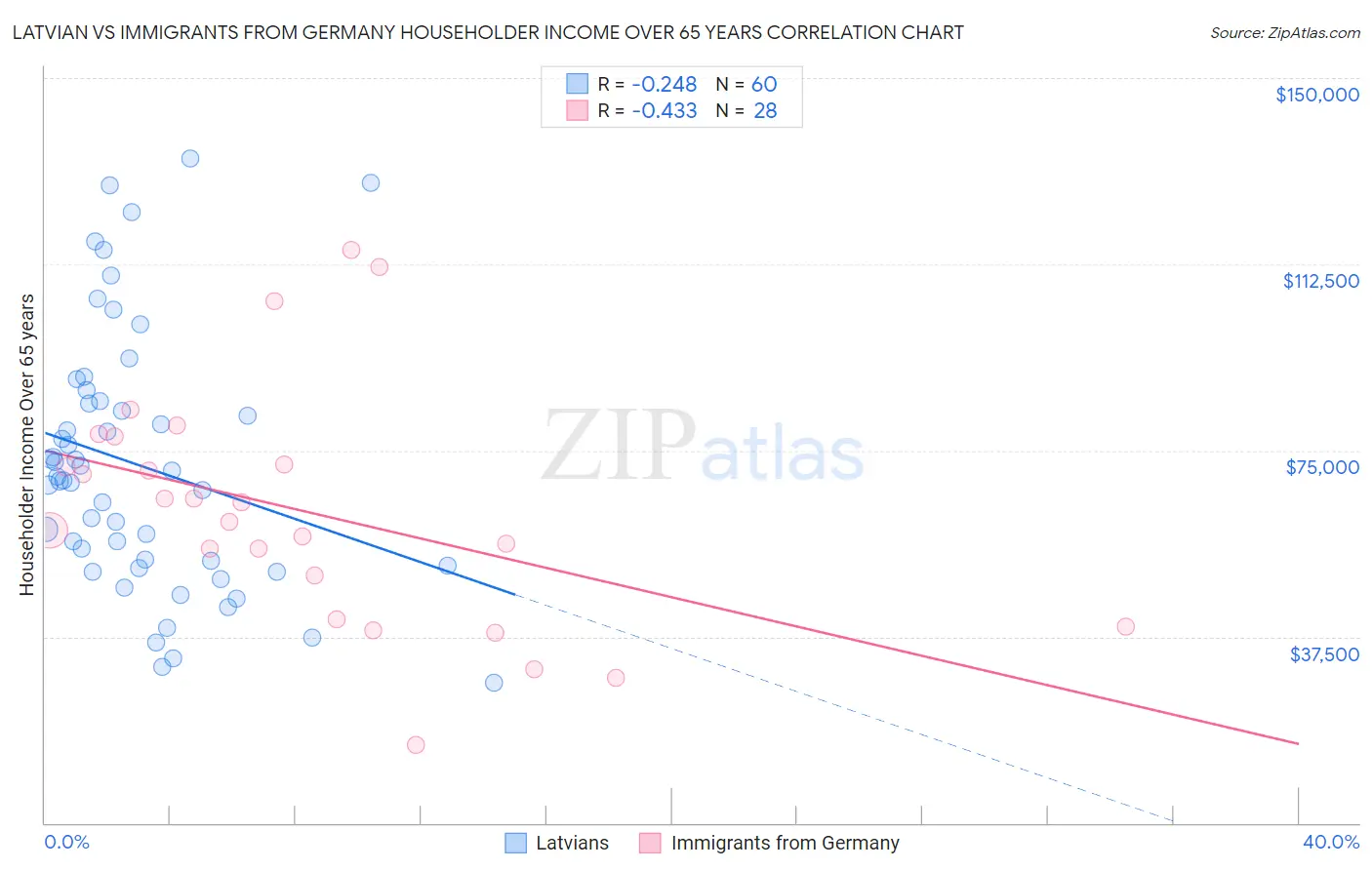 Latvian vs Immigrants from Germany Householder Income Over 65 years