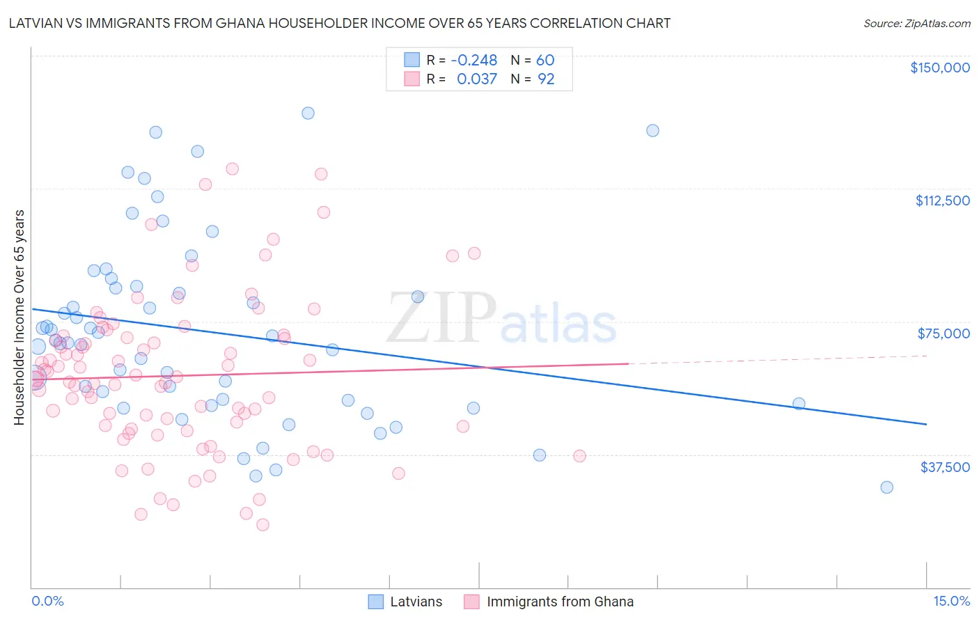 Latvian vs Immigrants from Ghana Householder Income Over 65 years