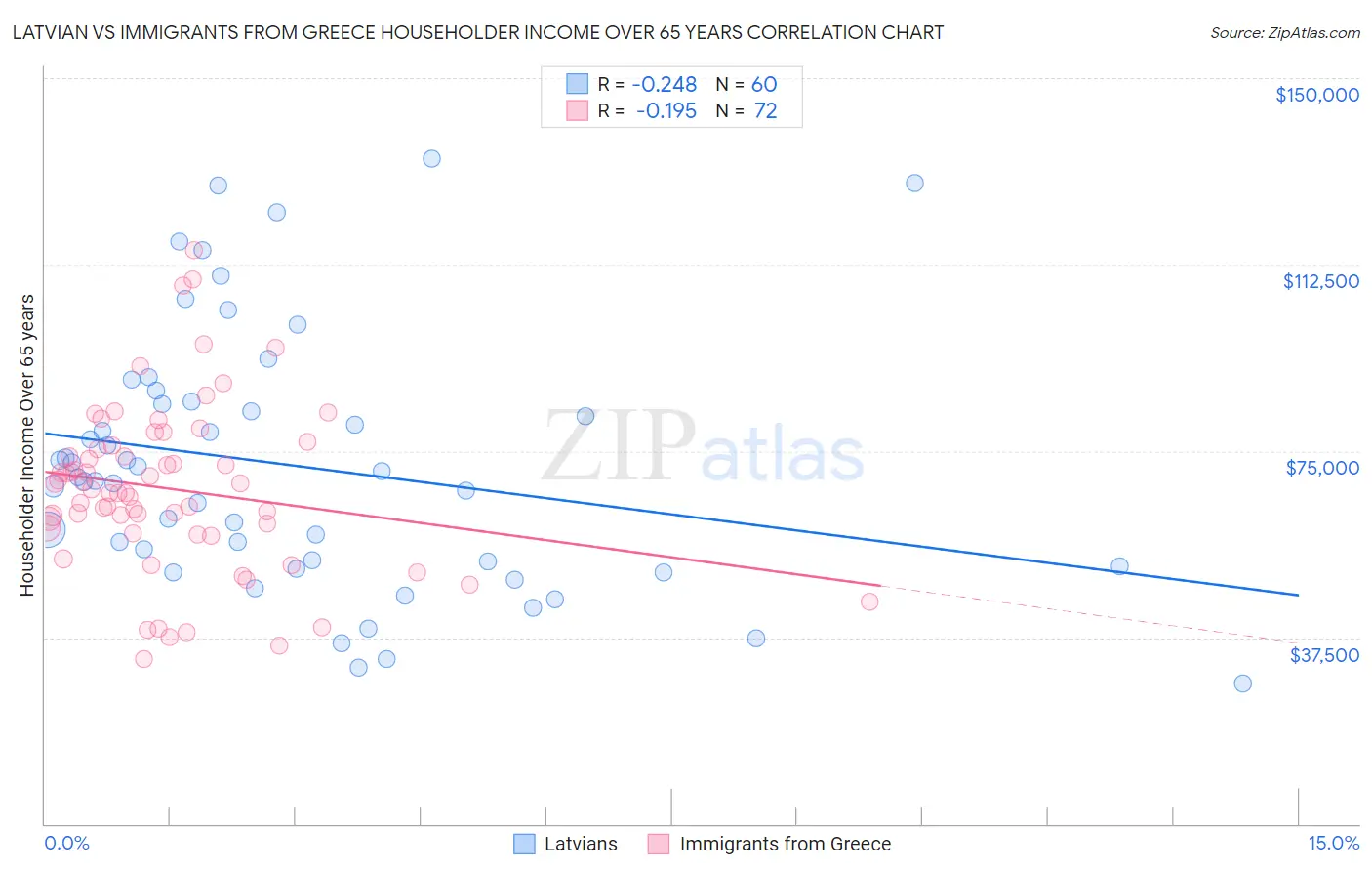 Latvian vs Immigrants from Greece Householder Income Over 65 years