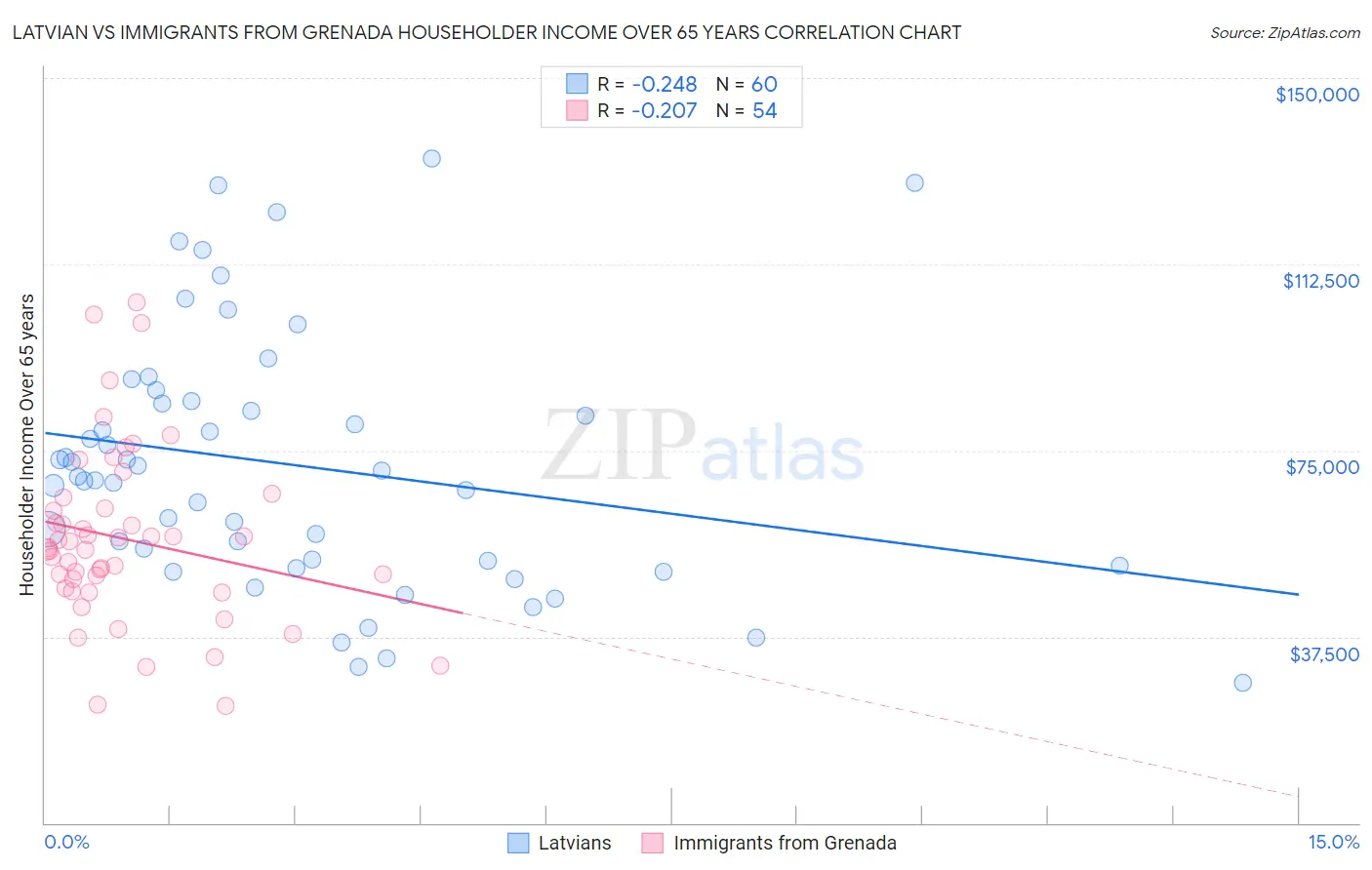 Latvian vs Immigrants from Grenada Householder Income Over 65 years