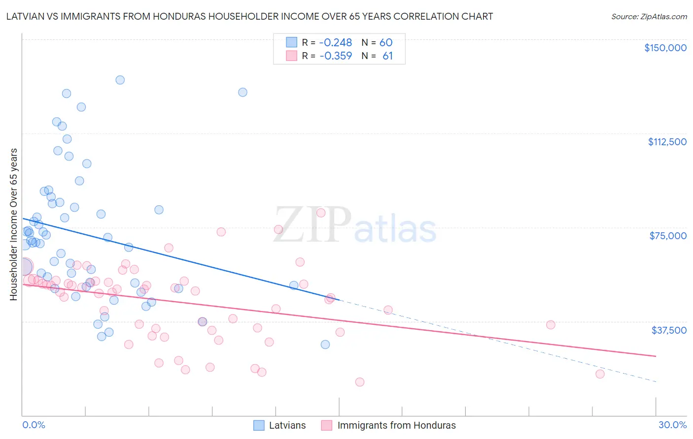 Latvian vs Immigrants from Honduras Householder Income Over 65 years