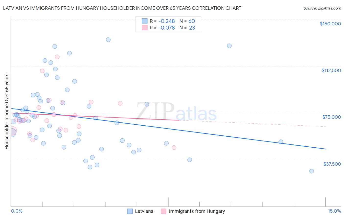 Latvian vs Immigrants from Hungary Householder Income Over 65 years