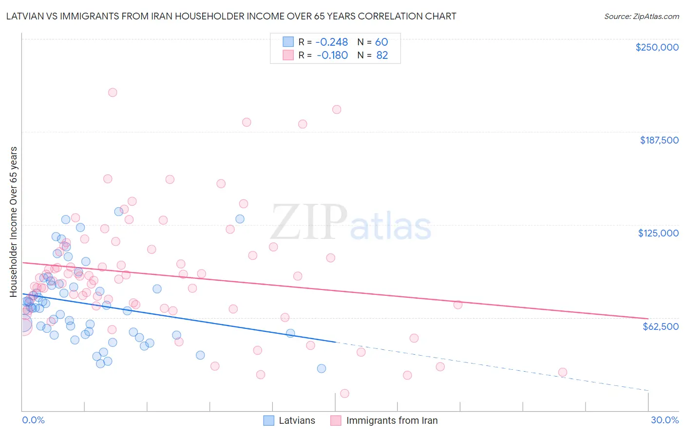 Latvian vs Immigrants from Iran Householder Income Over 65 years