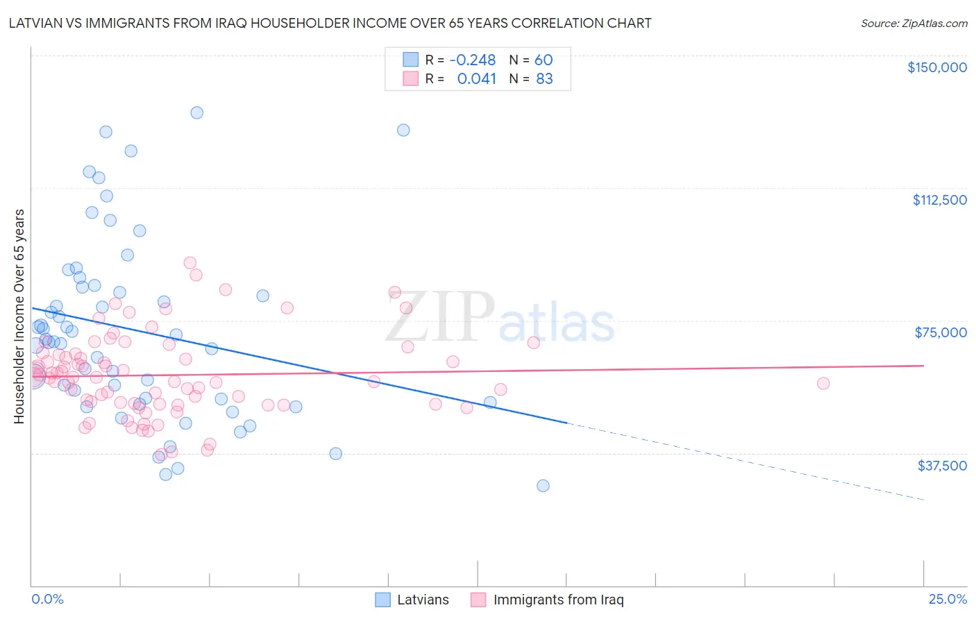 Latvian vs Immigrants from Iraq Householder Income Over 65 years