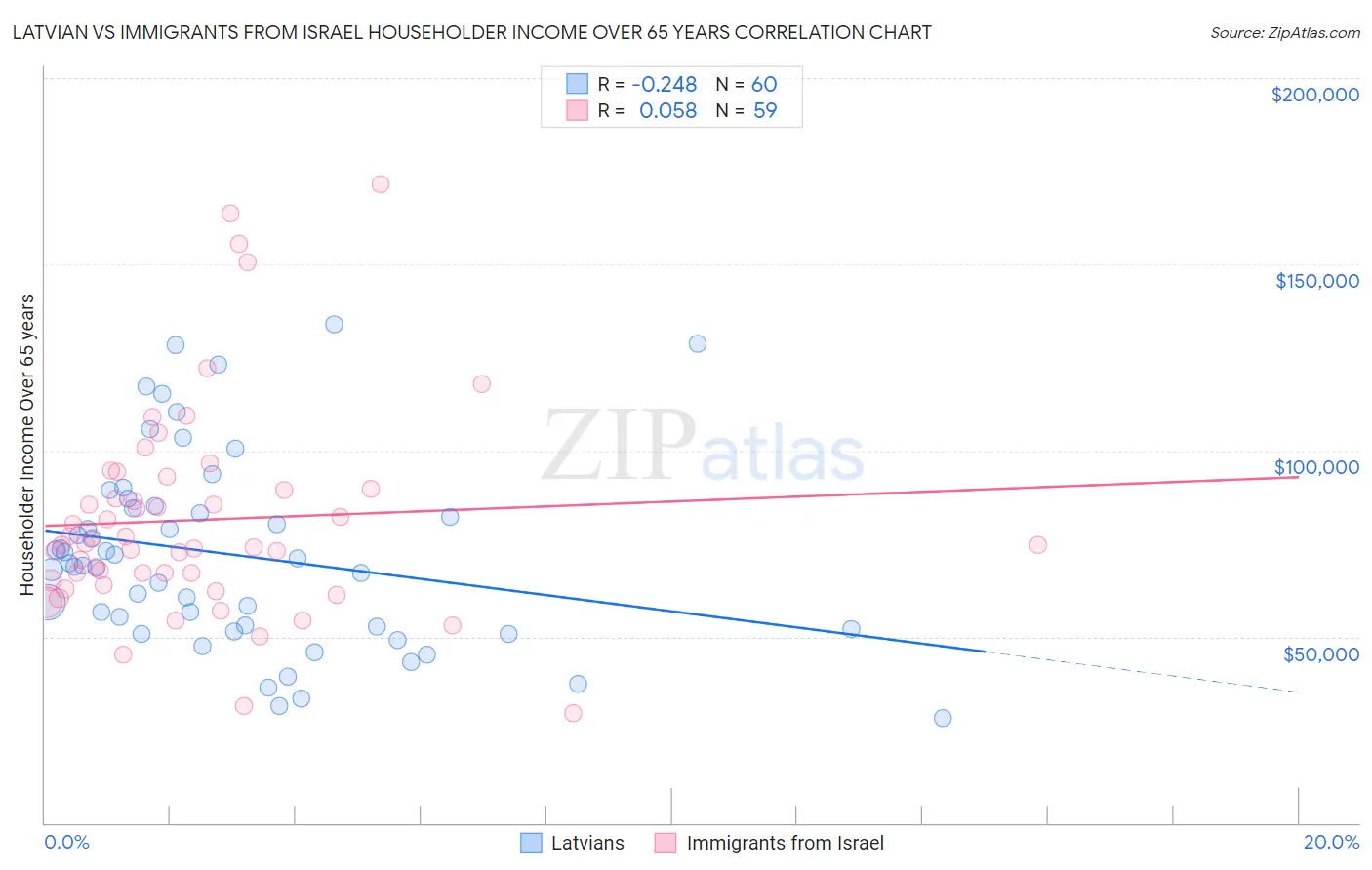 Latvian vs Immigrants from Israel Householder Income Over 65 years