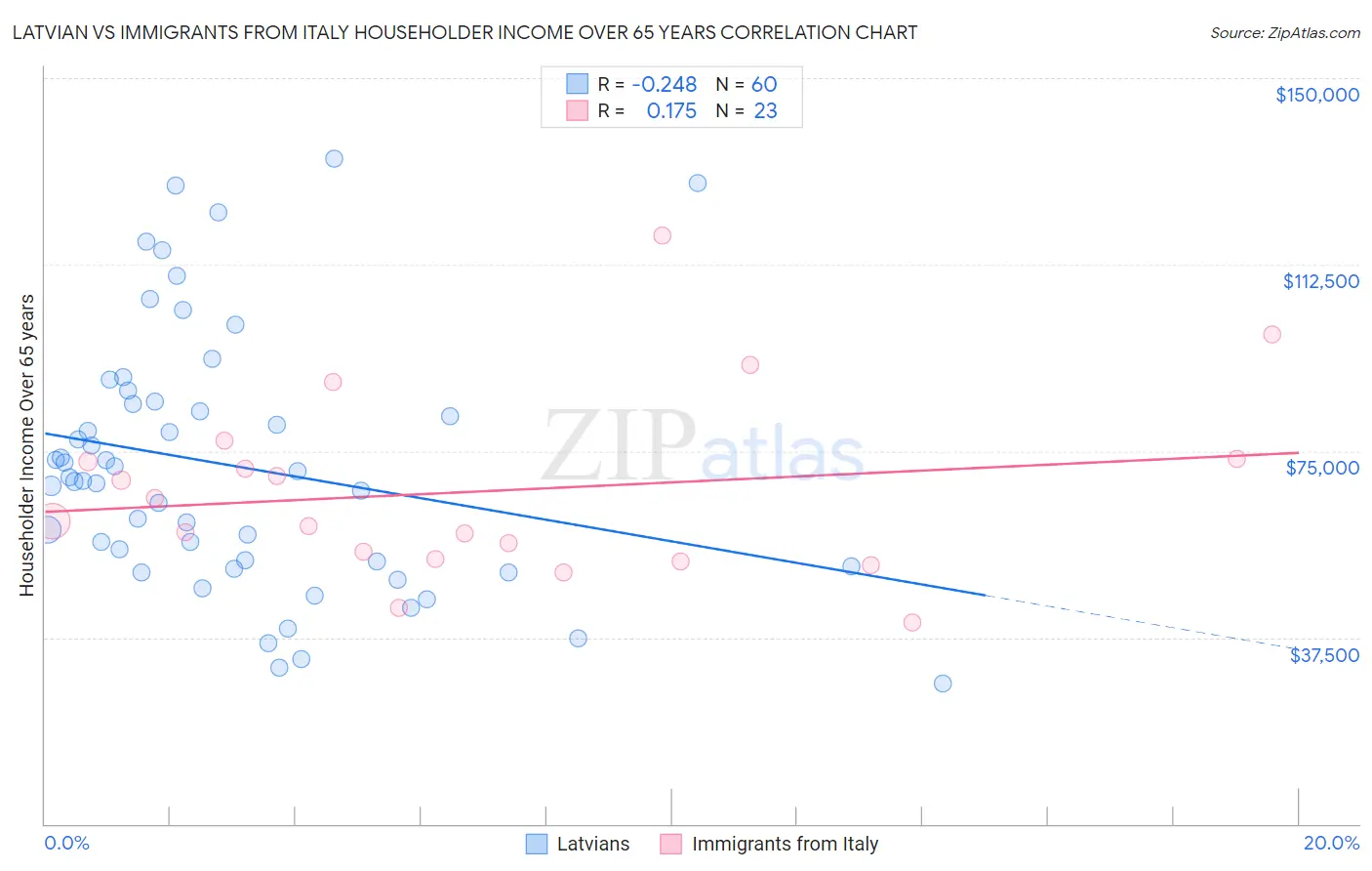 Latvian vs Immigrants from Italy Householder Income Over 65 years