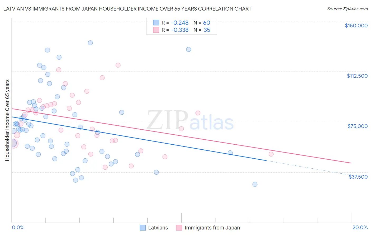 Latvian vs Immigrants from Japan Householder Income Over 65 years