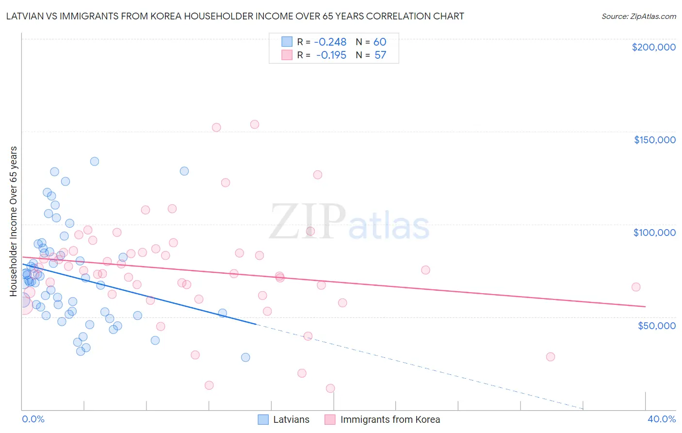 Latvian vs Immigrants from Korea Householder Income Over 65 years