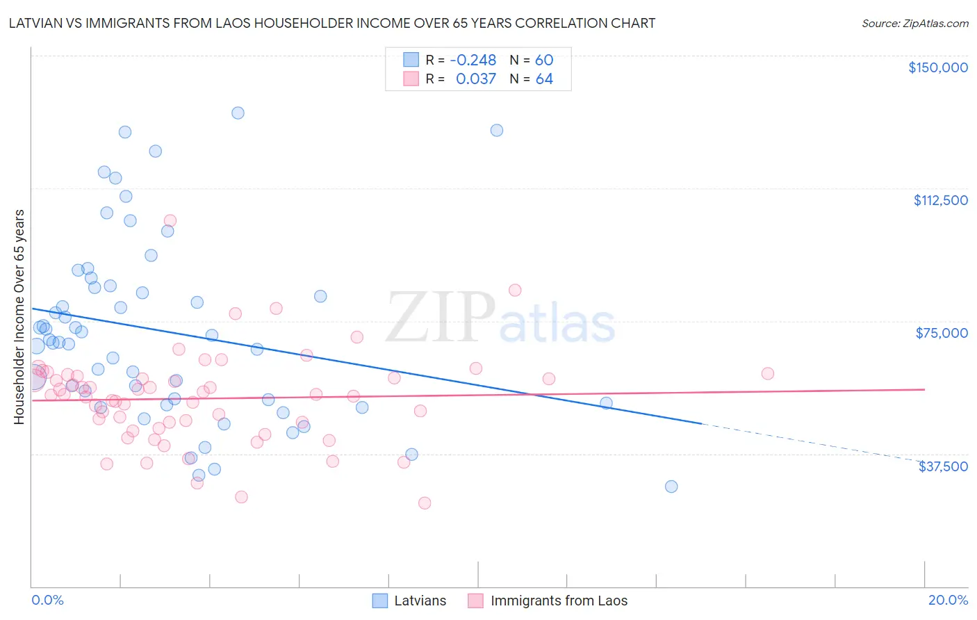Latvian vs Immigrants from Laos Householder Income Over 65 years