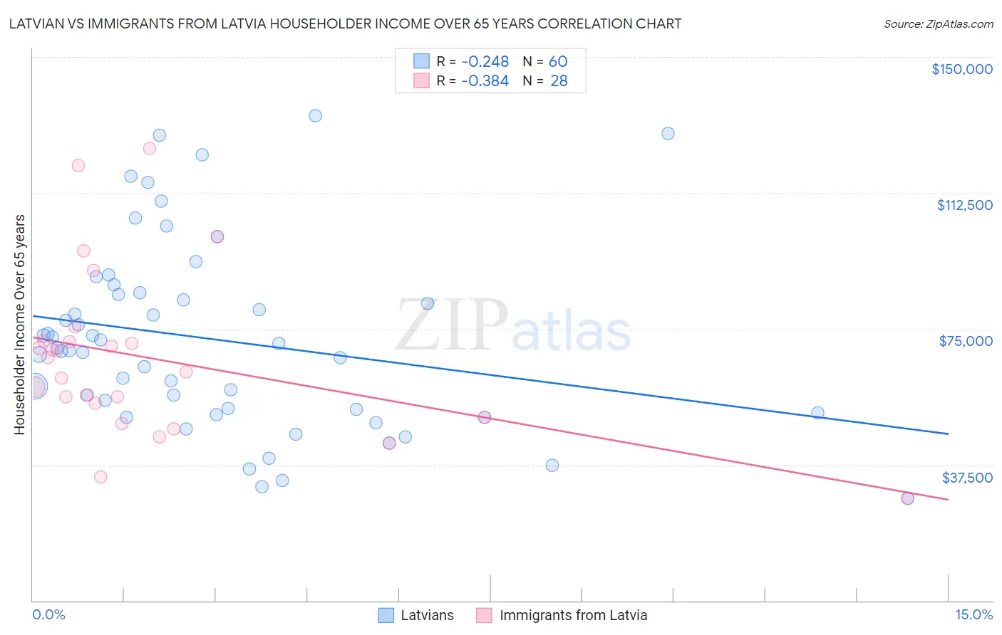 Latvian vs Immigrants from Latvia Householder Income Over 65 years