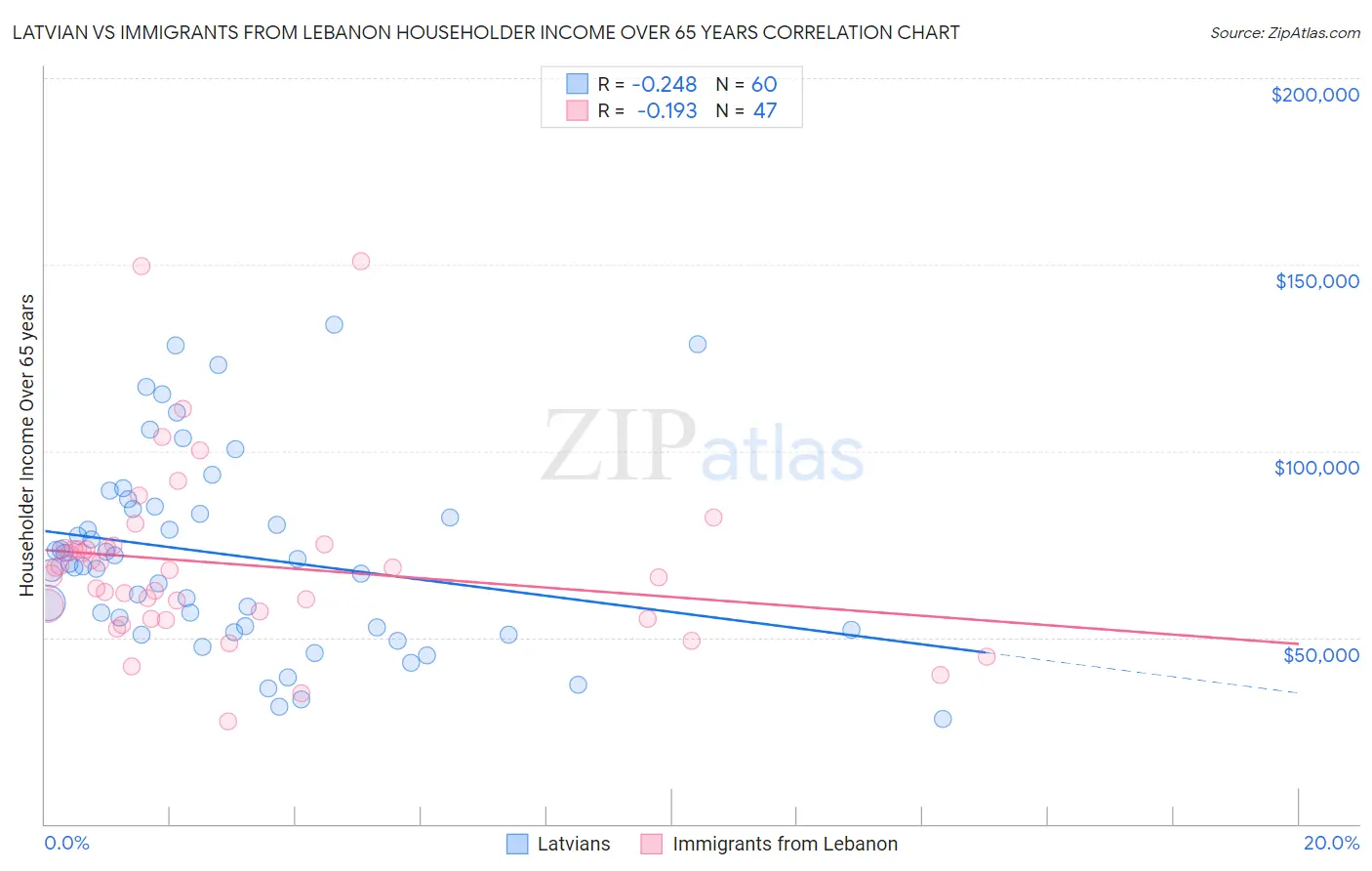 Latvian vs Immigrants from Lebanon Householder Income Over 65 years