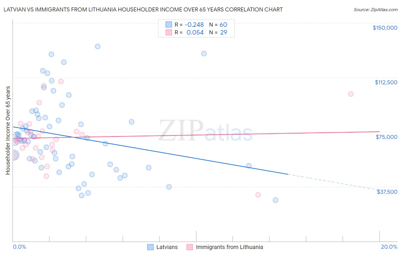 Latvian vs Immigrants from Lithuania Householder Income Over 65 years