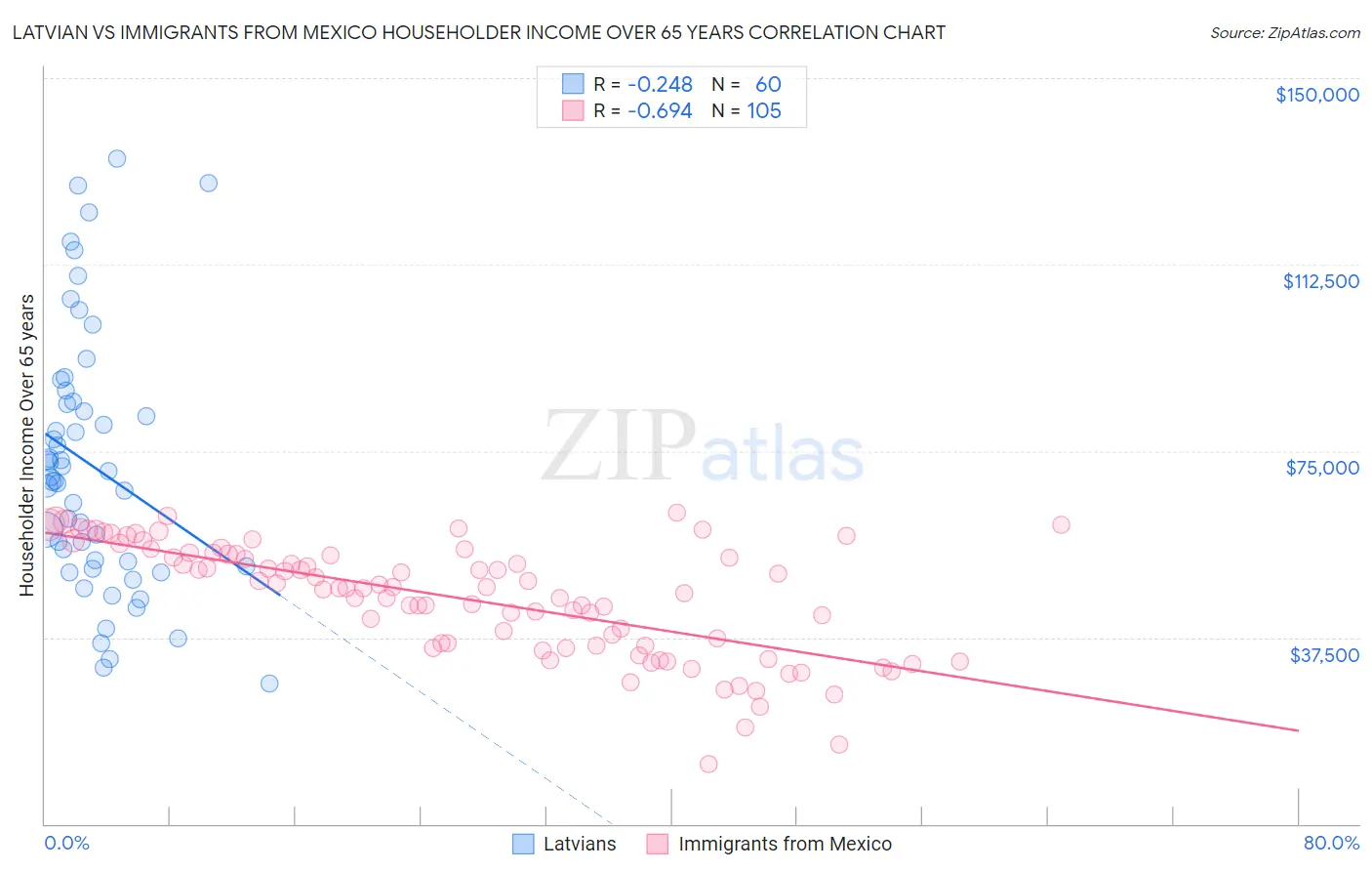 Latvian vs Immigrants from Mexico Householder Income Over 65 years