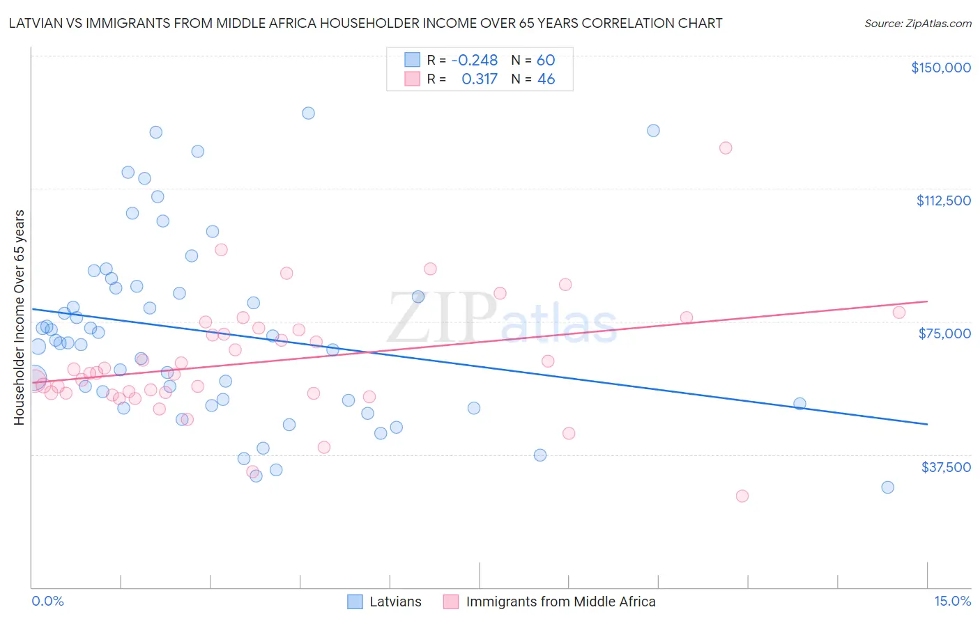 Latvian vs Immigrants from Middle Africa Householder Income Over 65 years
