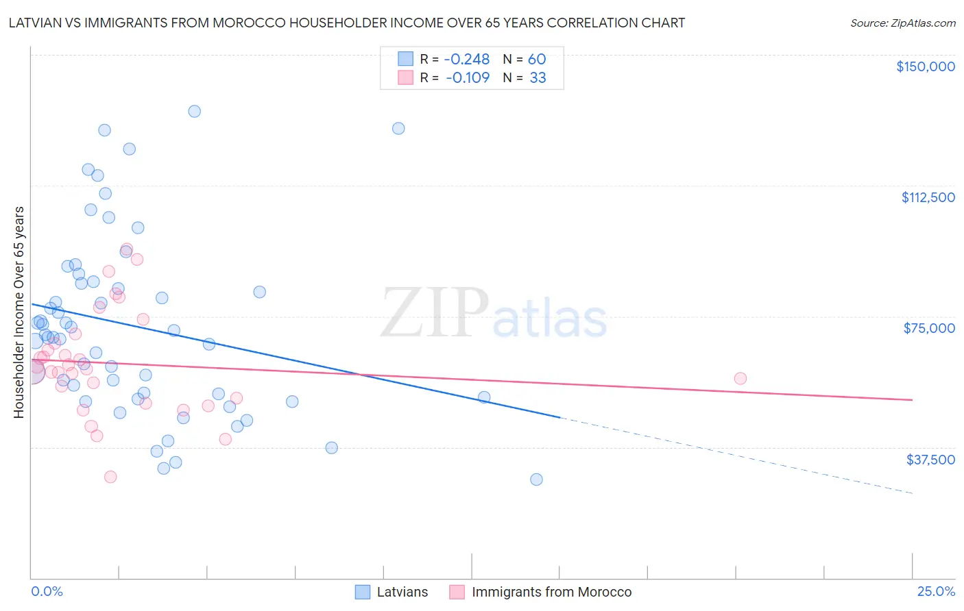 Latvian vs Immigrants from Morocco Householder Income Over 65 years