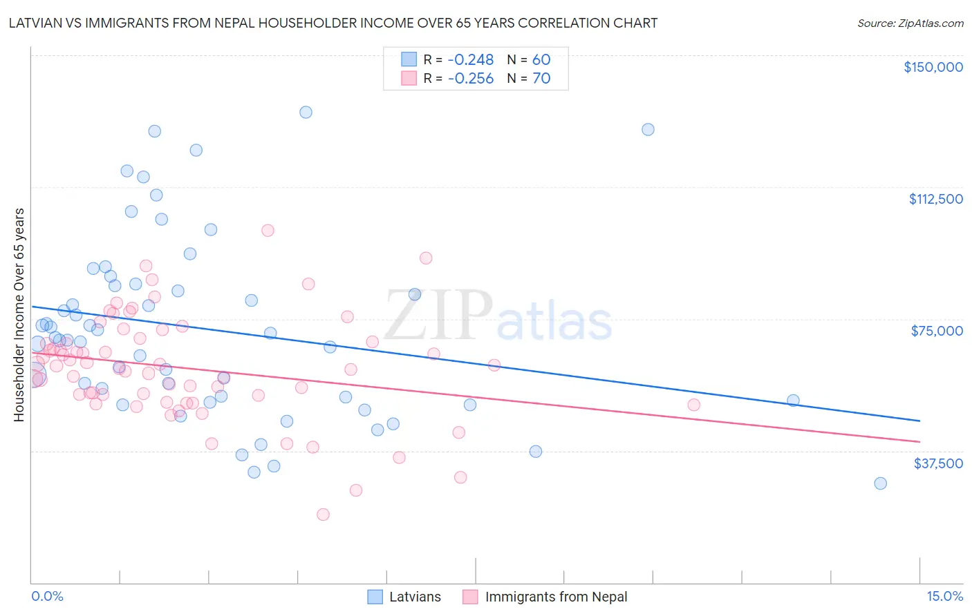Latvian vs Immigrants from Nepal Householder Income Over 65 years